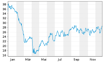Chart SeaDrill Ltd. - 1 Jahr