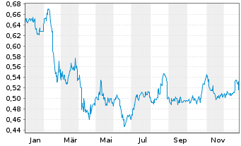 Chart Shangri-la Asia Ltd. - 1 Jahr