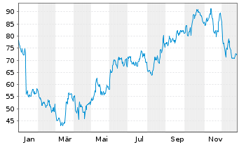 Chart Signet Jewelers Ltd. - 1 Year