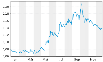Chart Sihuan Pharmaceut. Hldgs Ltd. - 1 Jahr