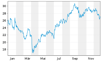 Chart Stolt-Nielsen Ltd. - 1 Jahr