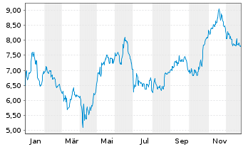 Chart Teekay Corp. - 1 Jahr