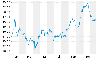 Chart Teekay Tankers Ltd. - 1 Jahr