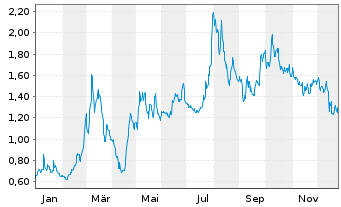 Chart Tiziana Life Sciences Ltd. - 1 Jahr