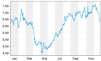 Chart Liberty Latin America Ltd. Shares A - 1 Jahr