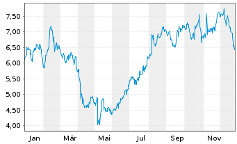 Chart Liberty Latin America Ltd. Shares C - 1 Jahr