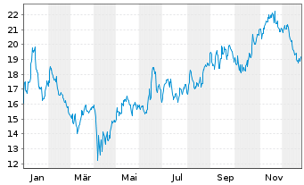 Chart Tsakos Energy Navig. Ltd. - 1 Jahr