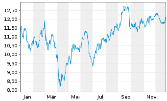 Chart 2020 Bulkers Ltd. - 1 Jahr