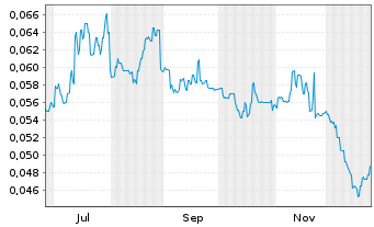 Chart United Energy Group - 1 Jahr