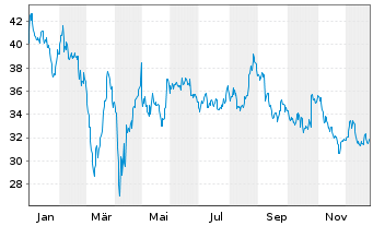 Chart Golar LNG Ltd. - 1 Jahr