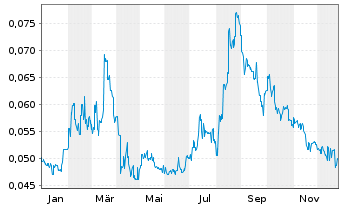 Chart Wuling Motors Holdings Ltd. - 1 Jahr