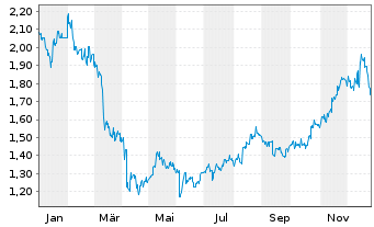 Chart Yue Yuen Indust.(Hldgs) Ltd. - 1 Jahr