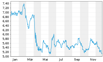 Chart Petroleo Brasileiro S.A. - 1 Jahr