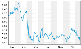 Chart Petroleo Brasileiro S.A. Preferred Shares - 1 Jahr