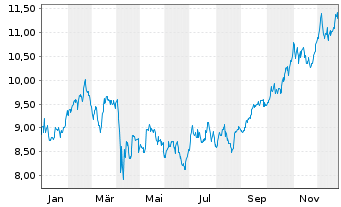 Chart Vale S.A. - 1 Jahr