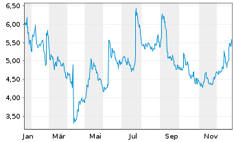 Chart ADF Group Inc. - 1 Jahr
