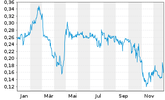 Chart AI Artificial Intel.Vent. Inc. - 1 Jahr