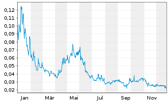 Chart AI/ML Innovations Inc. - 1 Year