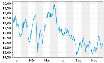 Chart ARC Resources Ltd. - 1 Jahr