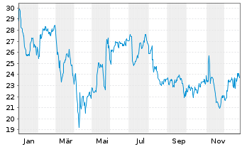 Chart ATS Corp. - 1 Year