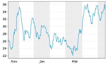 Chart Abaxx Technologies Inc. - 1 Jahr