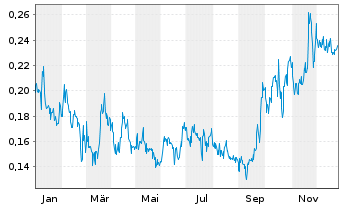 Chart Abitibi Metals Corp. - 1 Jahr