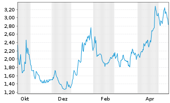 Chart Aclara Resources Inc. - 1 Jahr
