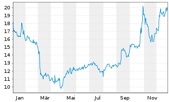 Chart Aecon Group Inc. - 1 Jahr