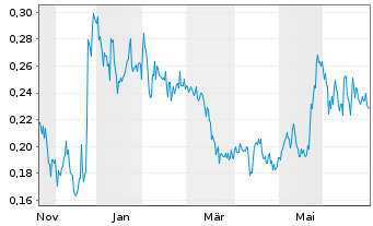Chart Aegis Critical Energy De.Corp. - 1 Jahr