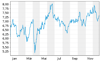 Chart Advantage Energy Ltd. - 1 Jahr