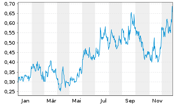 Chart Aftermath Silver Ltd. - 1 Jahr