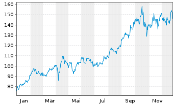 Chart Agnico Eagle Mines Ltd. - 1 Jahr