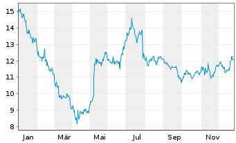 Chart Air Canada Inc. (Variable Vtg) o.N. - 1 Jahr