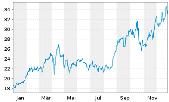 Chart Alamos Gold Inc. - 1 Jahr