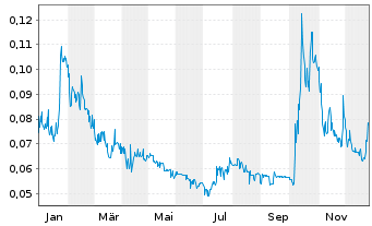 Chart Alaska Energy Metals Corp. - 1 Jahr