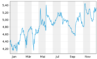 Chart Algonquin Power&Utilities Corp - 1 Jahr