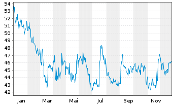 Chart Alimentation Couche-Tard Inc. - 1 Jahr