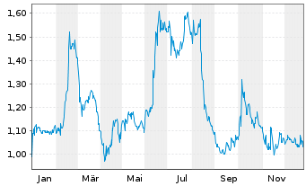 Chart Alithya Group Inc. CL. A - 1 Jahr