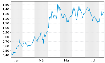 Chart Allied Critical Metals Inc. - 1 Jahr