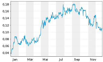Chart Almaden Minerals Ltd. - 1 Jahr