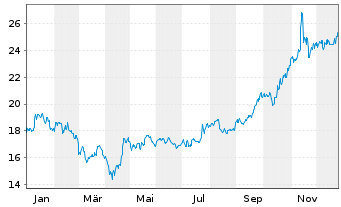 Chart Altius Minerals Corp. - 1 Jahr