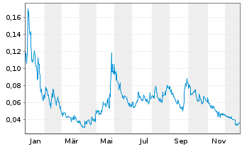 Chart Alset AI Ventures Inc. - 1 Jahr