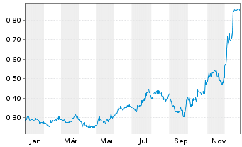 Chart Alta Copper Corp. - 1 Jahr