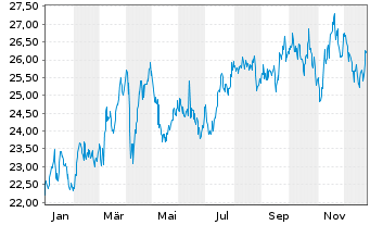 Chart AltaGas Ltd. - 1 Jahr