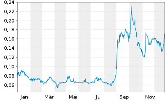 Chart Altamira Gold Corp. - 1 Jahr