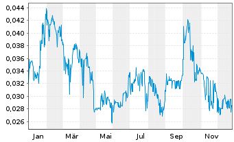 Chart Altiplano Minerals Inc. - 1 Jahr