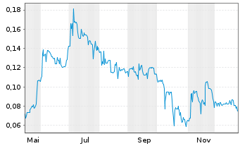Chart Altura Energy Corp. - 1 Jahr