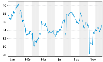Chart Altus Group Ltd. - 1 Jahr
