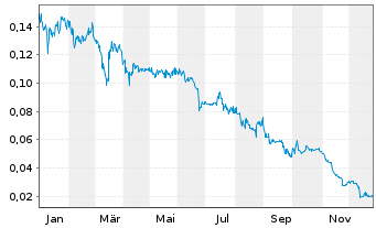 Chart American Aires Inc. - 1 Jahr