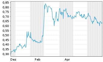 Chart AMERICAN EAGLE GOLD CORP. - 1 Year
